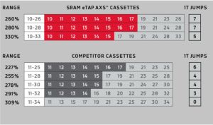 gallery Electronique, le Sram eTap AXS bouscule la transmission route