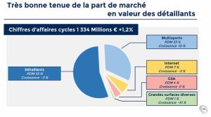 gallery Présentation des chiffres de l’Observatoire du Marché du Cycle