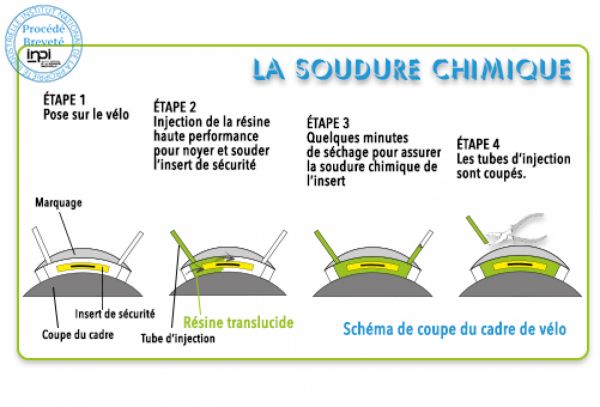 gallery Business : Lutte contre le vol, RecoBike, Paravol et Bicycode positionnés sur le marquage