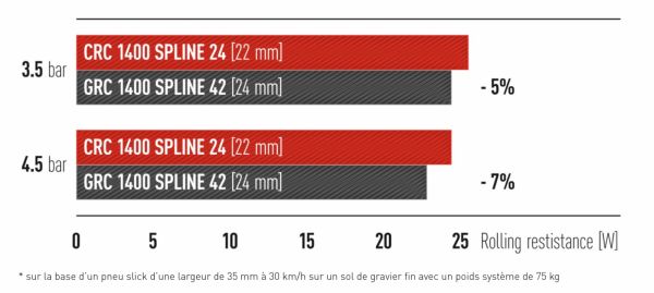 gallery Roues DT Swiss GRC1400 Spline 42 et G1800 Spline 25, Gravel de A à Z