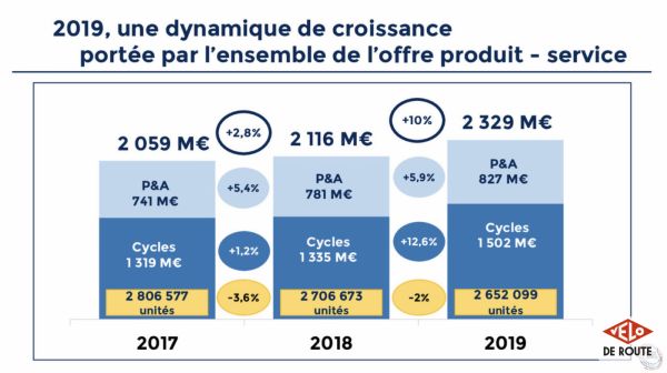 gallery Business : chiffres 2019 de l’Observatoire du Cycle