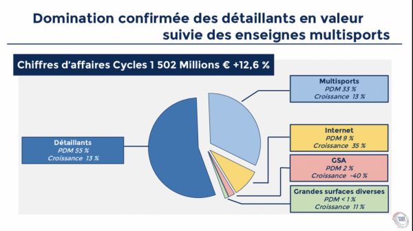 gallery Business : chiffres 2019 de l’Observatoire du Cycle