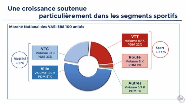 gallery Business : chiffres 2019 de l’Observatoire du Cycle