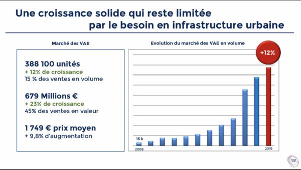 gallery Business : chiffres 2019 de l’Observatoire du Cycle