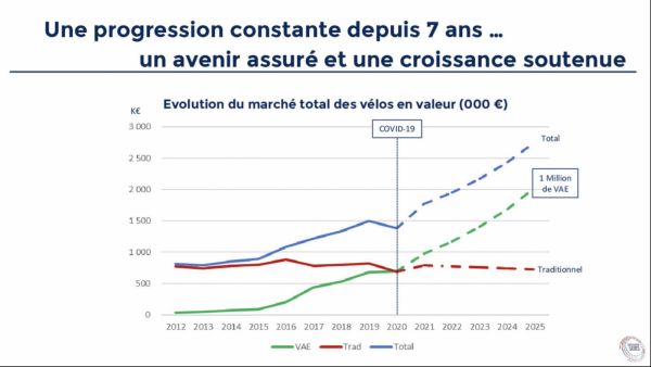 gallery Business : chiffres 2019 de l’Observatoire du Cycle