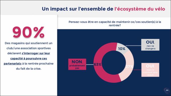 gallery Business : enquête - l&#39;impact du coronavirus sur les commerces du cycle selon l&#39;Observatoire du Cycle