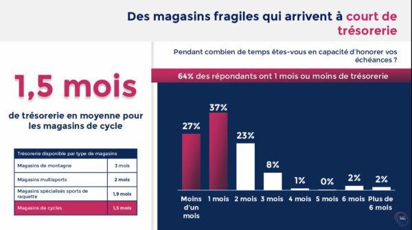 gallery Business : enquête - l&#39;impact du coronavirus sur les commerces du cycle selon l&#39;Observatoire du Cycle