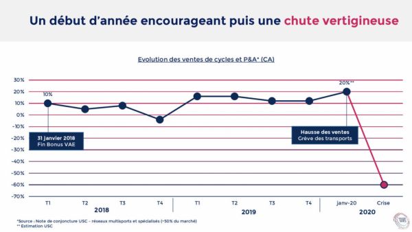 gallery Business : enquête - l&#39;impact du coronavirus sur les commerces du cycle selon l&#39;Observatoire du Cycle