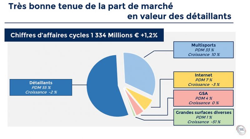 Pr sentation des chiffres de l Observatoire du March du Cycle
